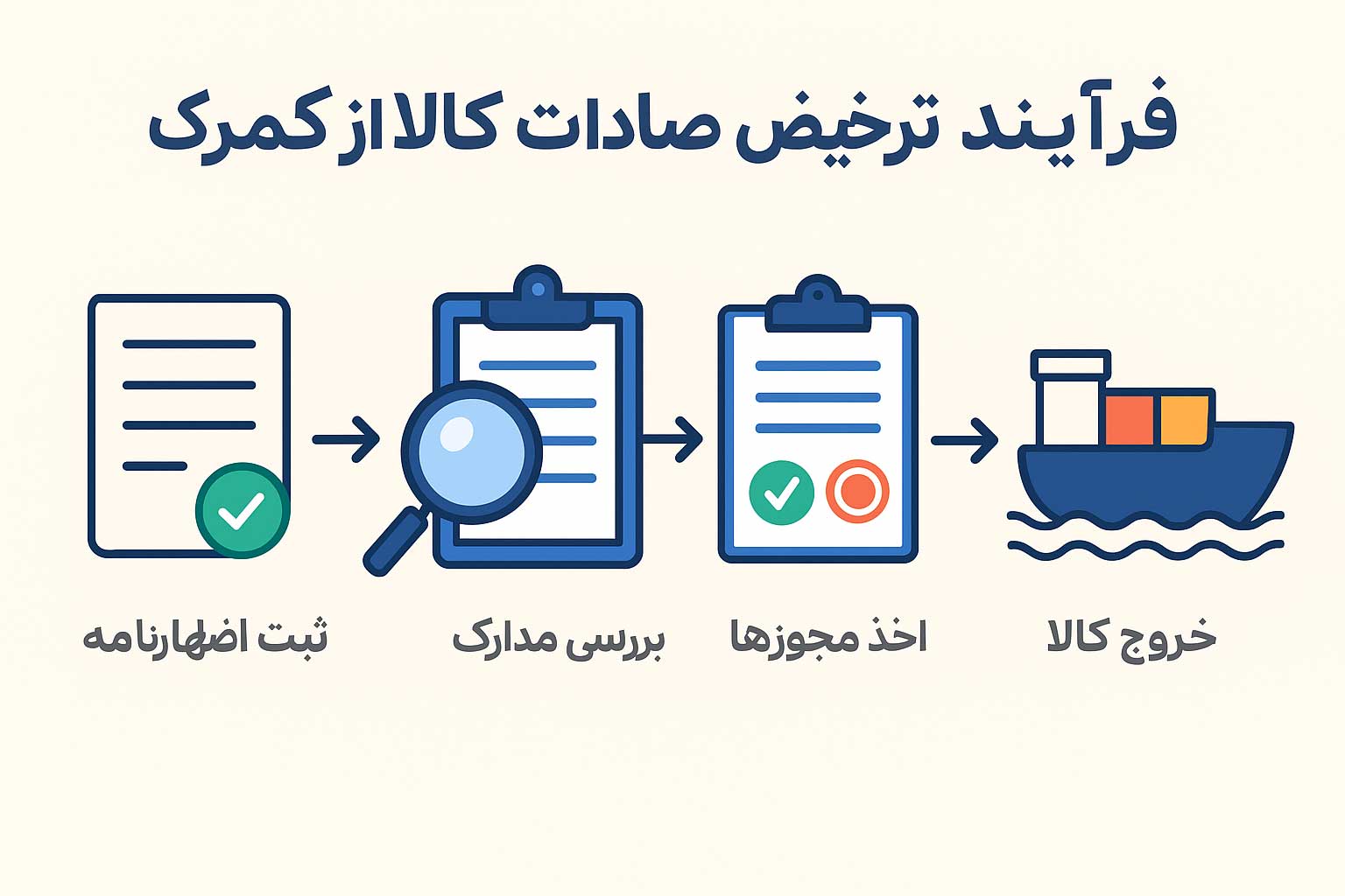 همیار ترخیص ساعی متخصص فرآیند ترخیص صادرات کالا از گمرک